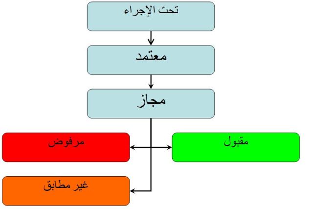 حالات الطلب