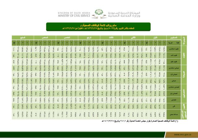 سلم رواتب الصحيين